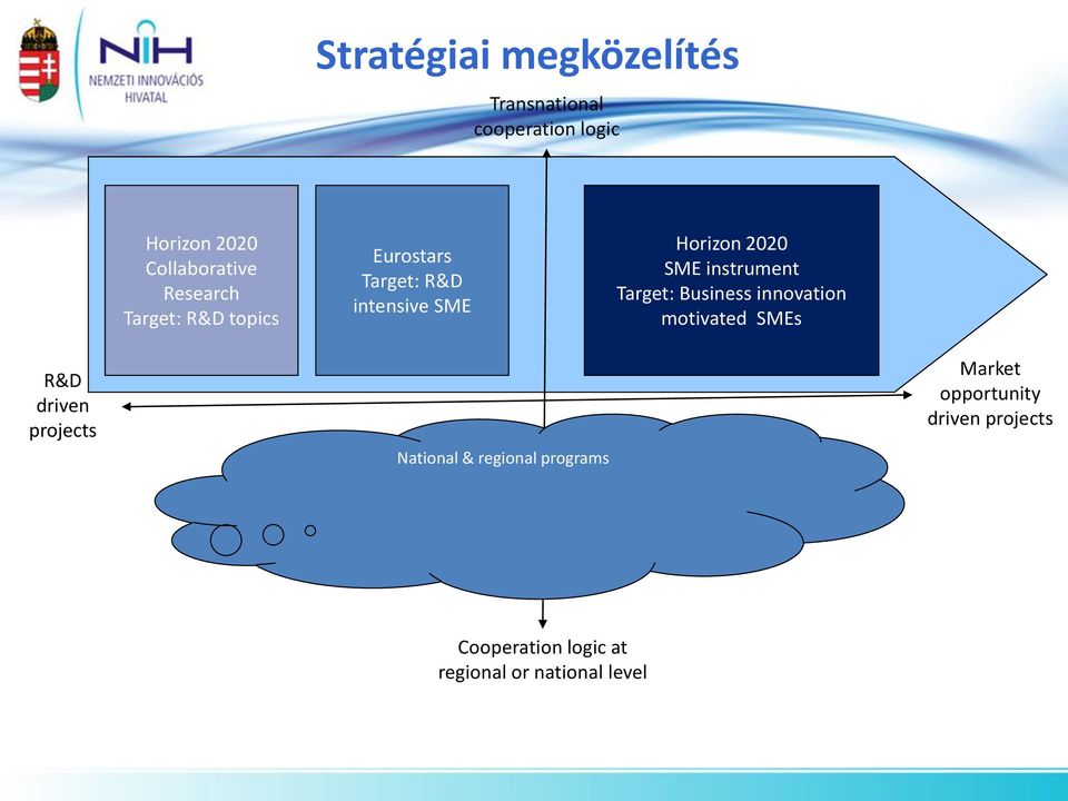 instrument Target: Business innovation motivated SMEs R&D driven projects National &