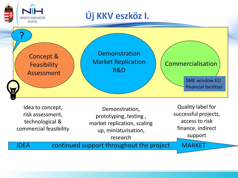 financial facilities Idea to concept, risk assessment, technological & commercial feasibility Demonstration,