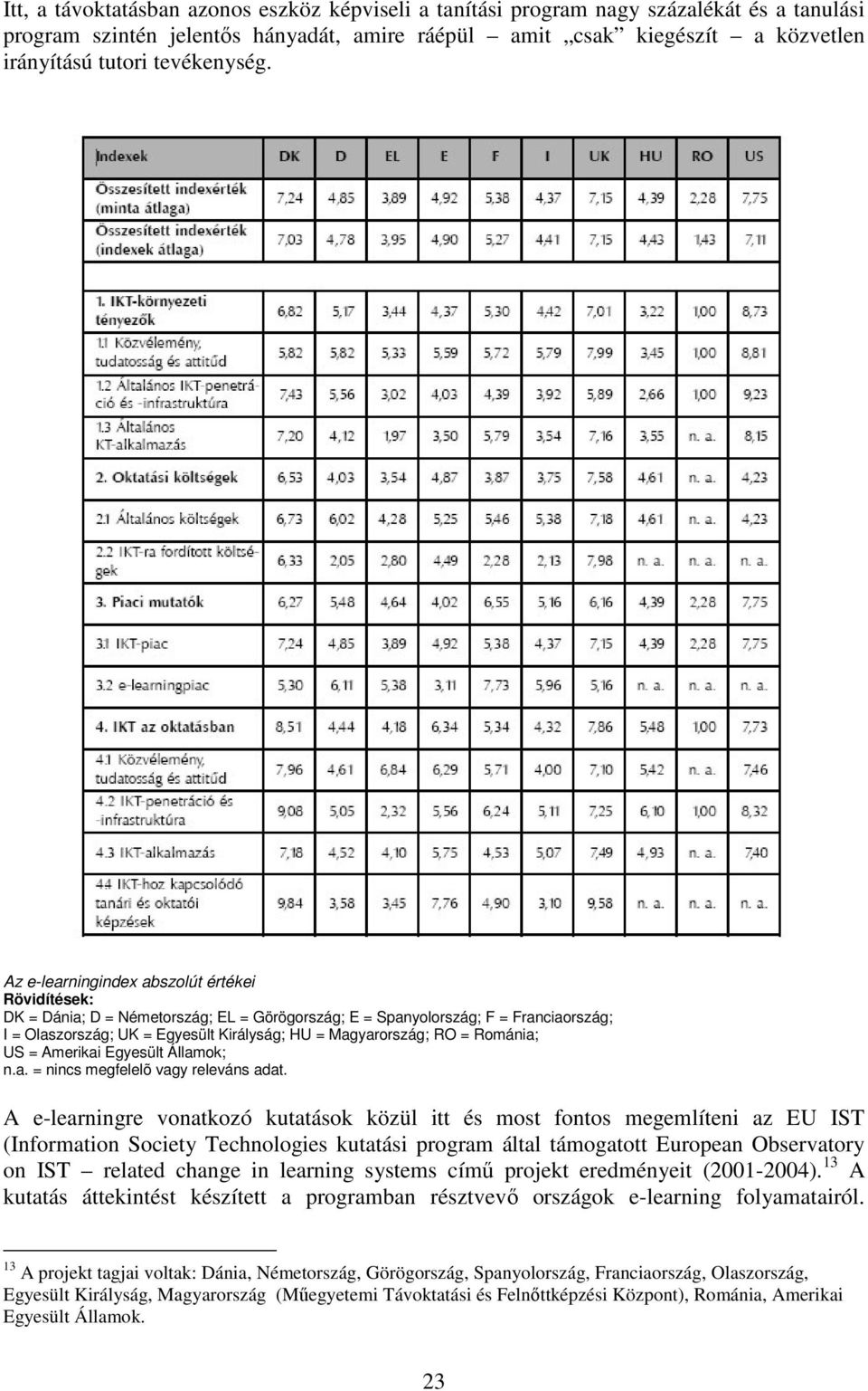 Az e-learningindex abszolút értékei Rövidítések: DK = Dánia; D = Németország; EL = Görögország; E = Spanyolország; F = Franciaország; I = Olaszország; UK = Egyesült Királyság; HU = Magyarország; RO =