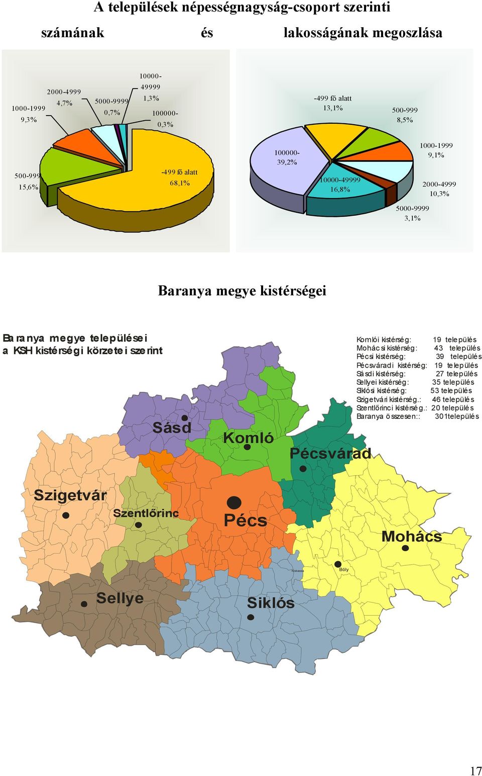 Pécsvárad Kom lói kistérség: 19 település Mohác si kistérség: 43 település Pécsi kistérség: 39 település Pécsváradi kistérség: 19 település Sásdi kistérség: 27 település Sellyei kistérség: 35