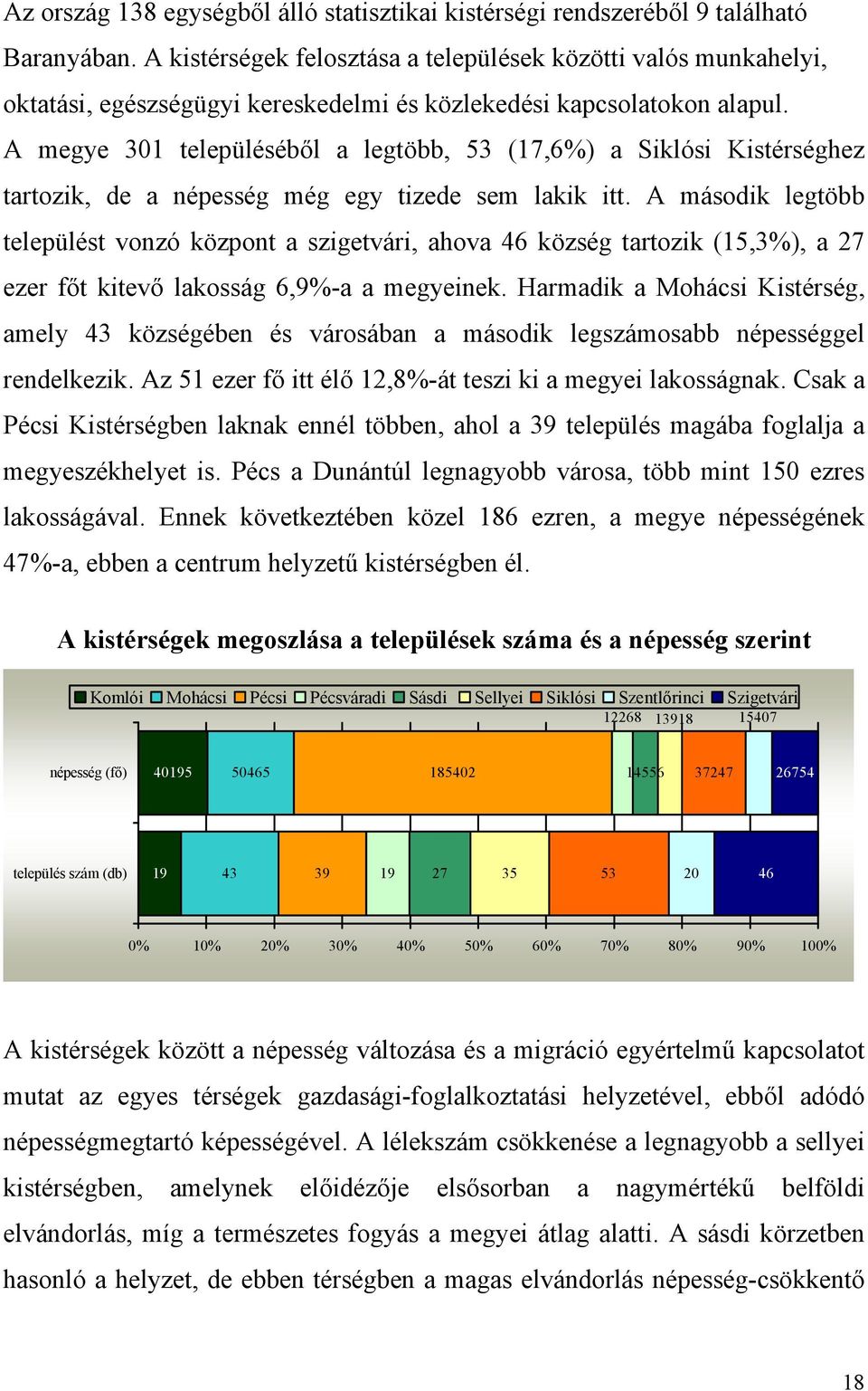 A megye 301 településéből a legtöbb, 53 (17,6%) a Siklósi Kistérséghez tartozik, de a népesség még egy tizede sem lakik itt.