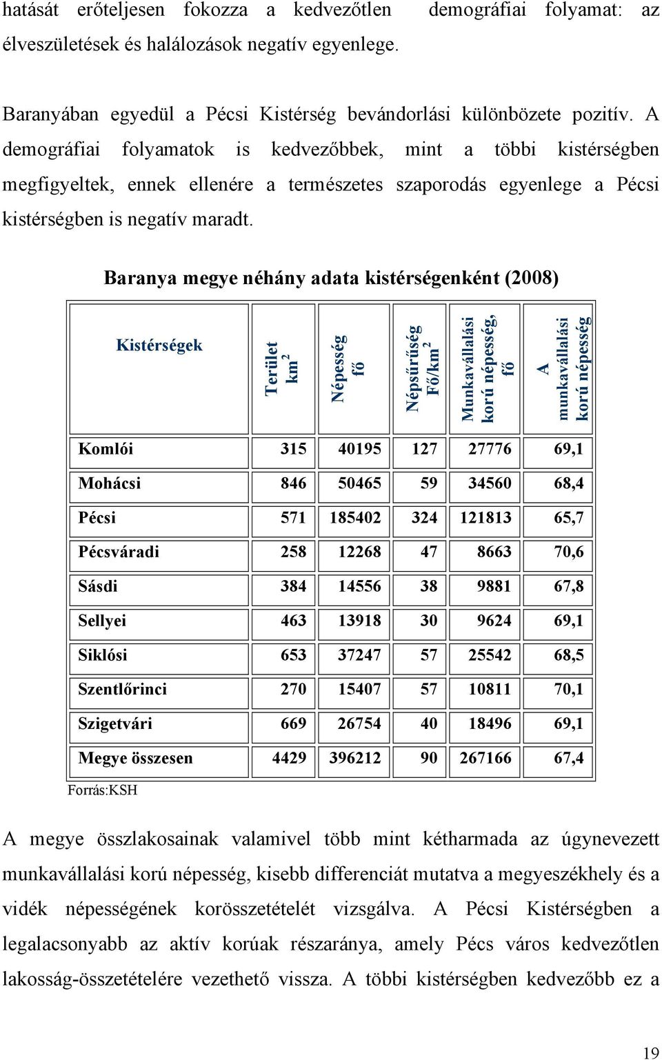 Baranya megye néhány adata kistérségenként (2008) Kistérségek Terület km 2 Népesség fő Népsűrűség Fő/km 2 Munkavállalási korú népesség, fő A munkavállalási korú népesség Komlói 315 40195 127 27776