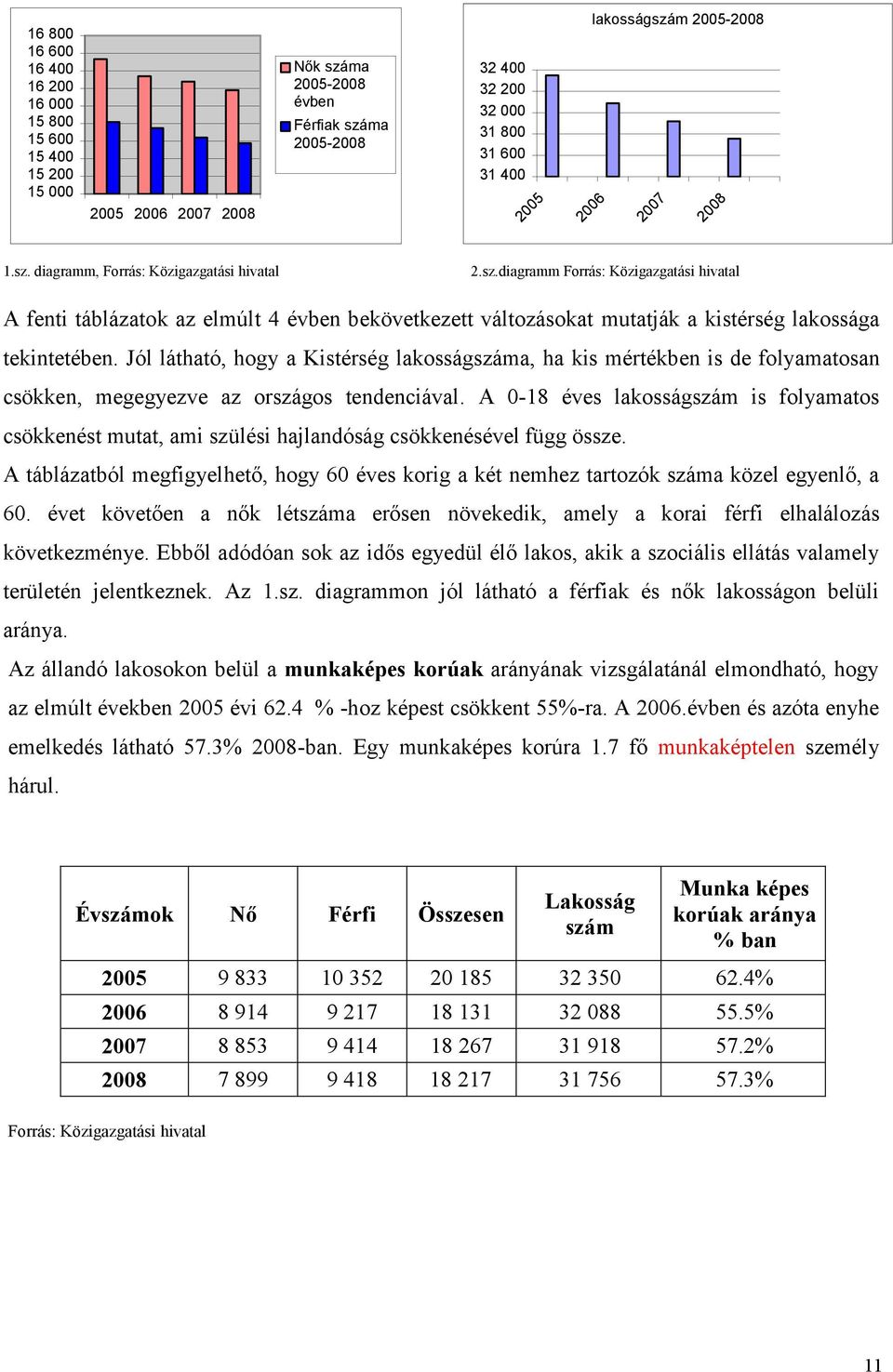 Jól látható, hogy a Kistérség lakosságszáma, ha kis mértékben is de folyamatosan csökken, megegyezve az országos tendenciával.