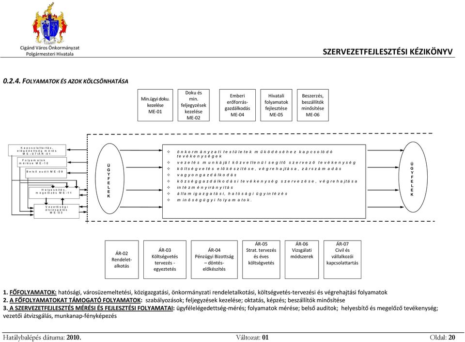r é s M E 0 7 / Á R - 0 1 F o l y a m a t o k m é r é s e M E - 1 0 B e l s ő a u d i t M E - 0 9 H e l y e s b í t é s, m e g e l ő z é s M E - 1 1 Ü G Y F E L E K ö n k o r m á n y z a t i t e s t