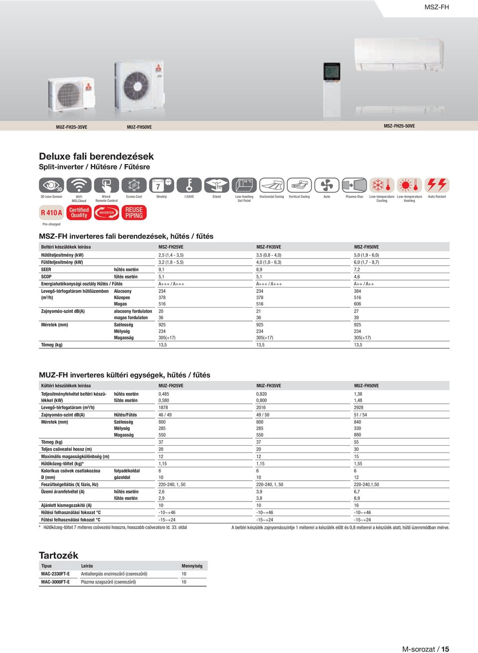 leírása MSZFH25VE MSZFH35VE MSZFH50VE Hűtőteljesítmény (kw) 2,5 (1,4 3,5) 3,5 (0,8 4,0) 5,0 (1,9 6,0) Fűtőteljesítmény (kw) 3,2 (1,8 5,5) 4,0 (1,0 6,3) 6,0 (1,7 8,7) SEER hűtés esetén 9,1 8,9 7,2