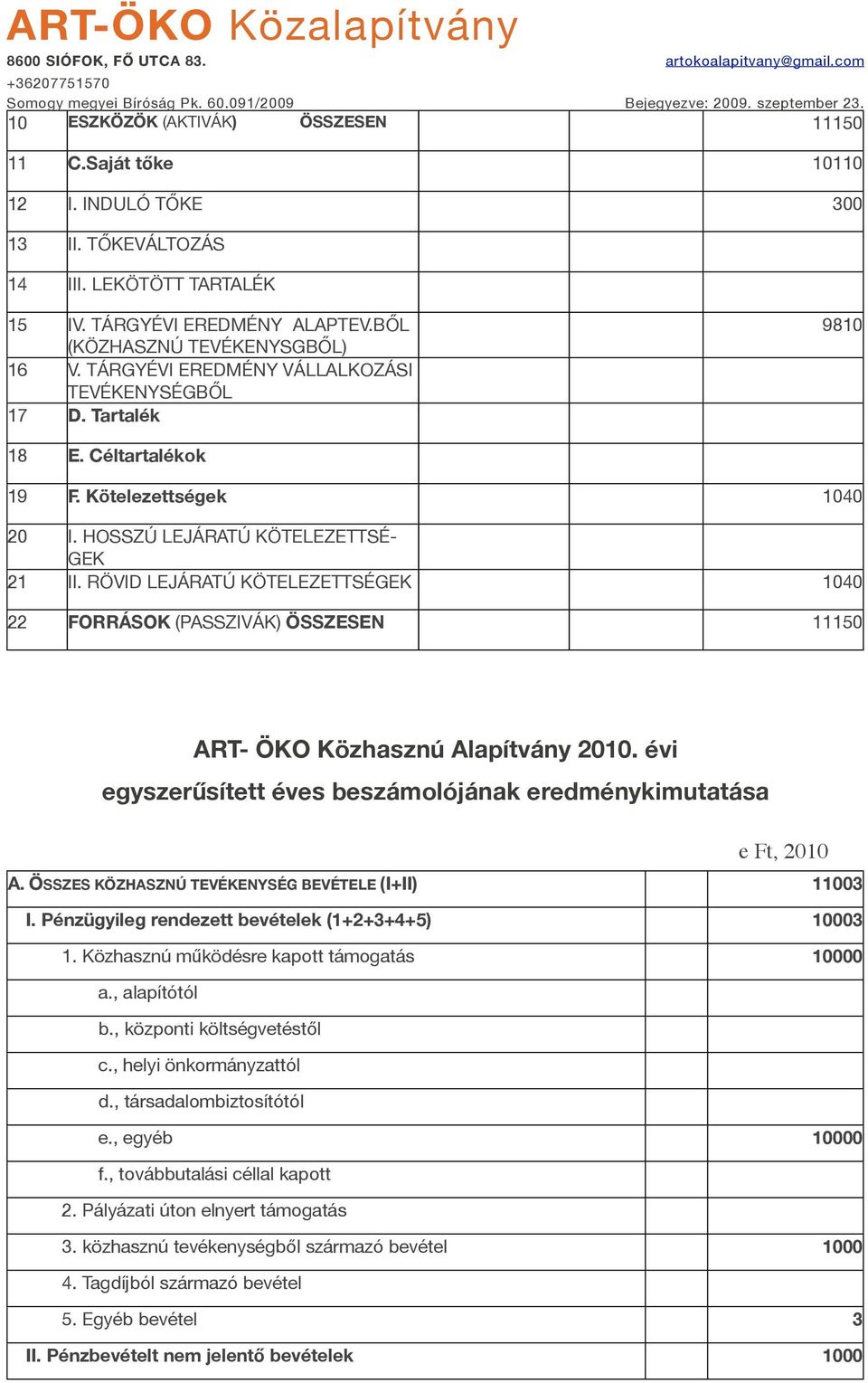 RÖVID LEJÁRATÚ KÖTELEZETTSÉGEK 1040 22 FORRÁSOK (PASSZIVÁK) ÖSSZESEN 11150 ART- ÖKO Közhasznú Alapítvány 2010. évi egyszerűsített éves beszámolójának eredménykimutatása e Ft, 2010 A.