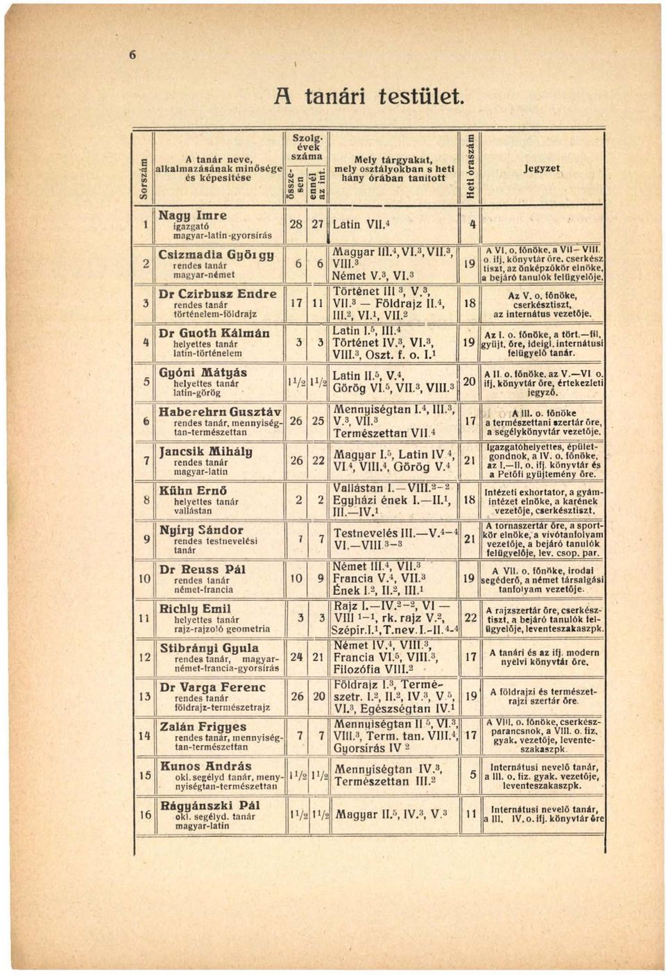 4 4 magyar-latin-gyorsírás 2 3 4 5 6 7 8 9 10 11 12 13 15 16 C sizm adia Gyöi gy rendes tanár 6 magyar-német Dr C zirbusz E n d re [1 rendes tanár 17 történelem-földrajz Dr Guoth K álm án I helyettes