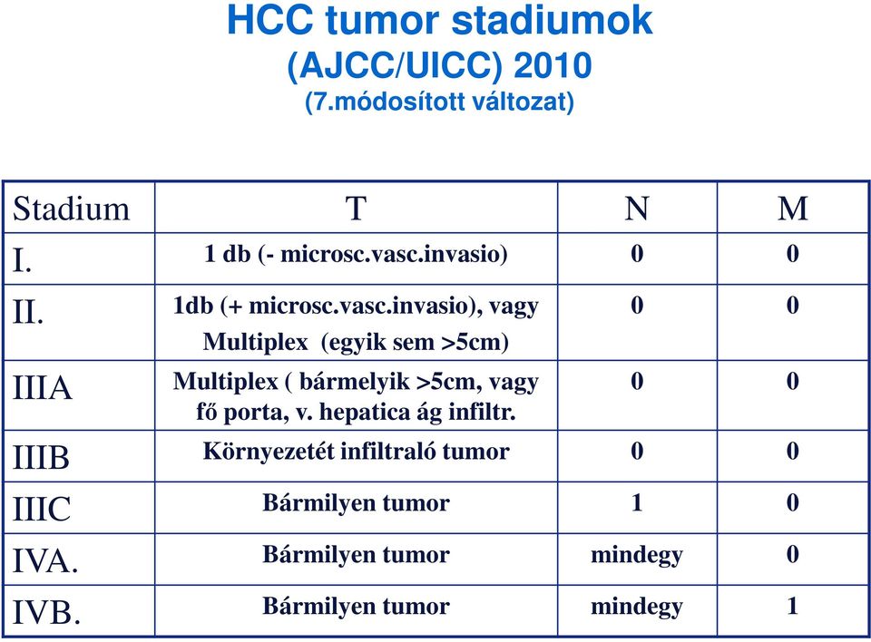 hepatica ág infiltr. 0 0 0 0 IIIB Környezetét infiltraló tumor 0 0 IIIC Bármilyen tumor 1 0 IVA.