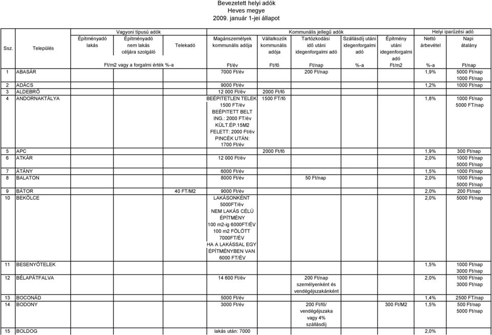 idegenforgalmi idegenforgalmi Ft/fő Ft/nap %-a Ft/m2 %-a Ft/nap 1 ABASÁR 7000 200 Ft/nap 1,9% 2 ADÁCS 9000 1,2% 3 ALDEBRŐ 12 000 2000 Ft/fő 4 ANDORNAKTÁLYA BEÉPITETLEN TELEK: 1500 FT/fő 1,8% 1500