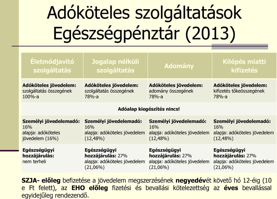 Személyi jövedelemadó: 16% alapja: adóköteles jövedelem (16%) Személyi jövedelemadó: 16% alapja: adóköteles jövedelem (12,48%) Személyi jövedelemadó: 16% alapja: adóköteles jövedelem (12,48%)