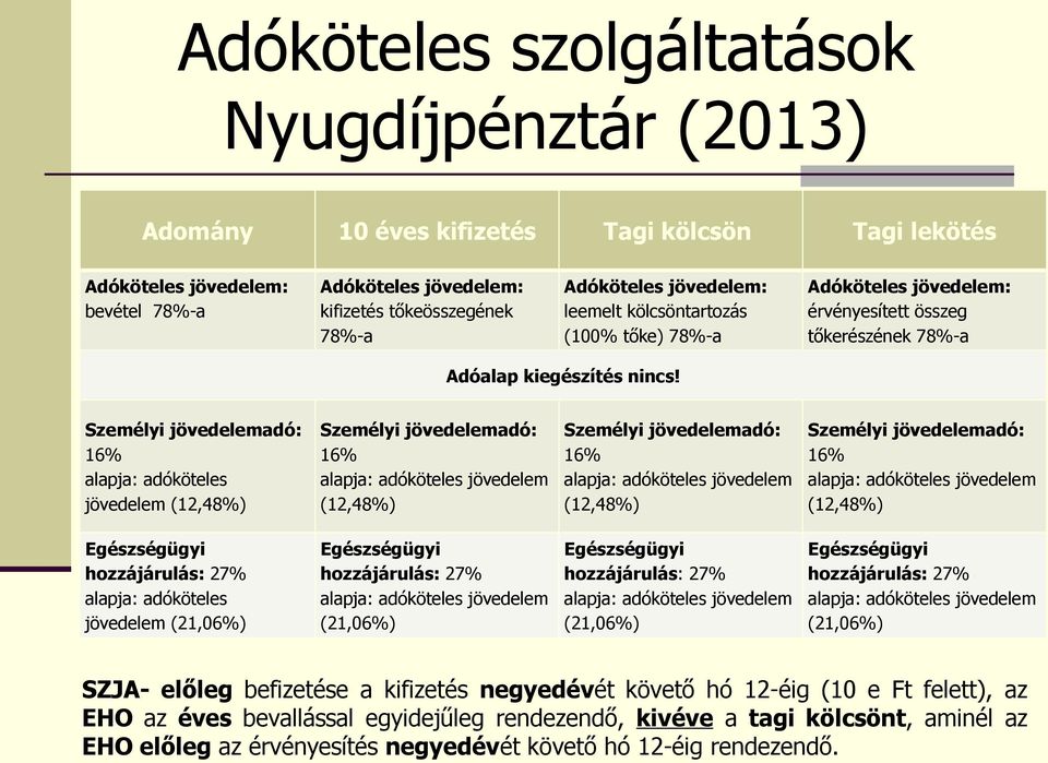 Személyi jövedelemadó: 16% alapja: adóköteles jövedelem (12,48%) Személyi jövedelemadó: 16% alapja: adóköteles jövedelem (12,48%) Személyi jövedelemadó: 16% alapja: adóköteles jövedelem (12,48%)