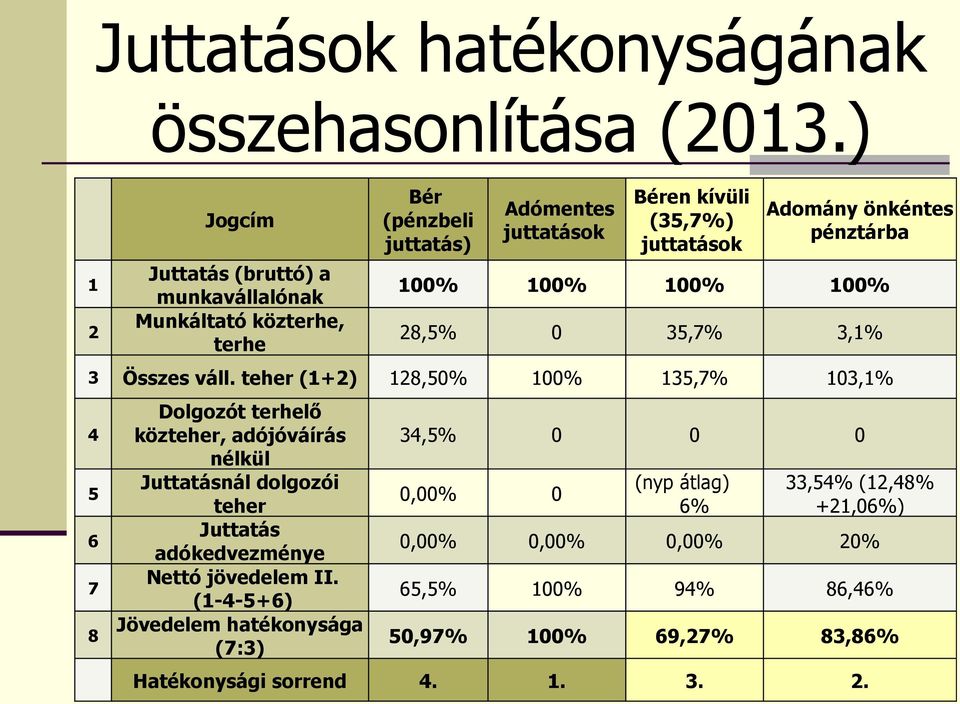 (1-4-5+6) Jövedelem hatékonysága (7:3) Hatékonysági sorrend Bér (pénzbeli juttatás) Adómentes juttatások Béren kívüli Adomány önkéntes (35,7%) pénztárba