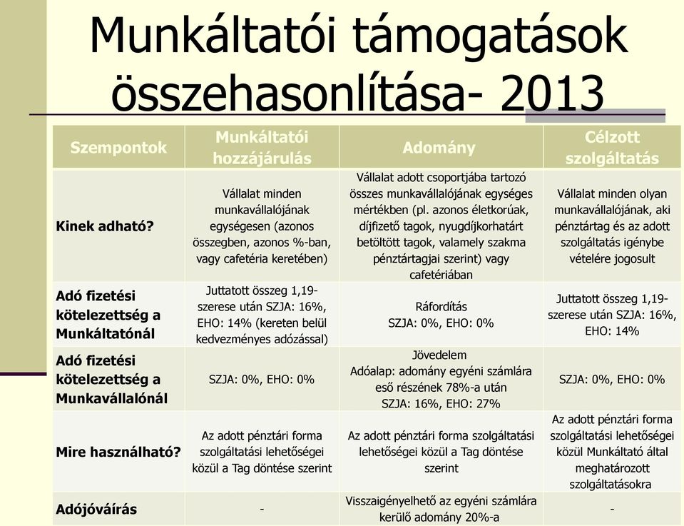 azonos életkorúak, díjfizető tagok, nyugdíjkorhatárt betöltött tagok, valamely szakma pénztártagjai szerint) vagy cafetériában Vállalat minden olyan munkavállalójának, aki pénztártag és az adott