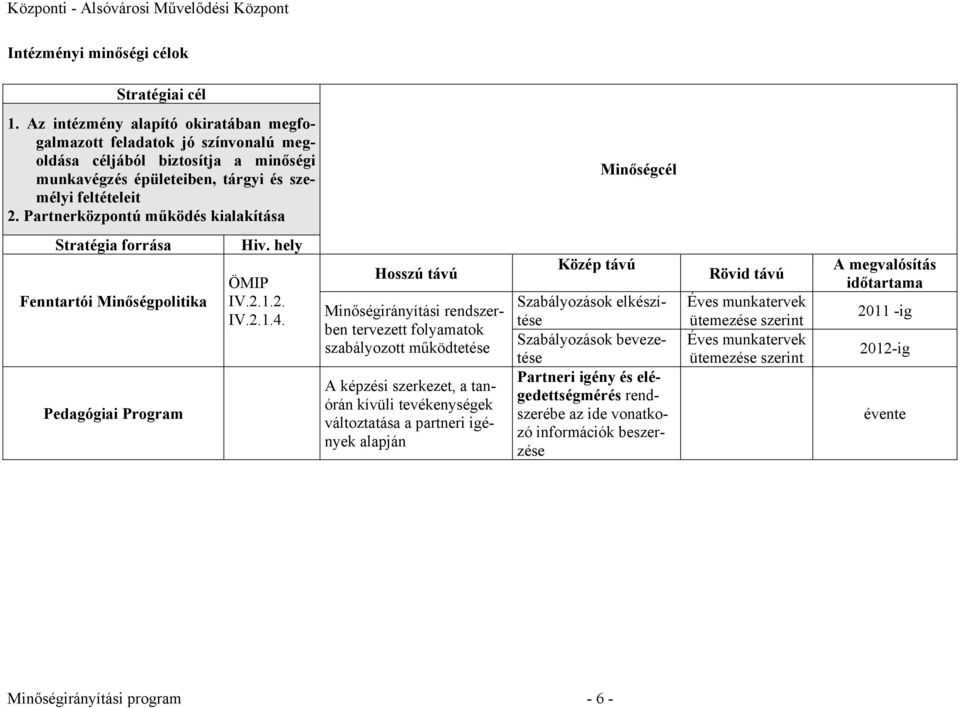 Partnerközpontú működés kialakítása Minőségcél Stratégia forrása Fenntartói Minőségpolitika Pedagógiai Program Hiv. hely ÖMIP IV.2.1.2. IV.2.1.4.