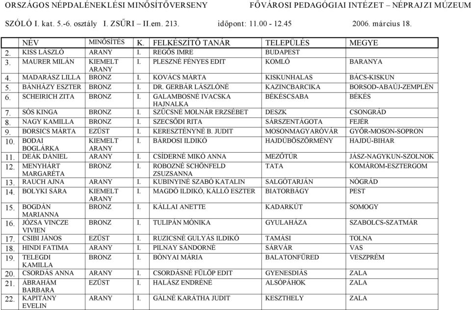 GERBÁR LÁSZLÓNÉ KAZINCBARCIKA BORSOD ABAÚJ ZEMPLÉN 6. SCHEIRICH ZITA BRONZ I. GALAMBOSNÉ IVACSKA BÉKÉSCSABA BÉKÉS HAJNALKA 7. SÓS KINGA BRONZ I. SZŰCSNÉ MOLNÁR ERZSÉBET DESZK CSONGRÁD 8.