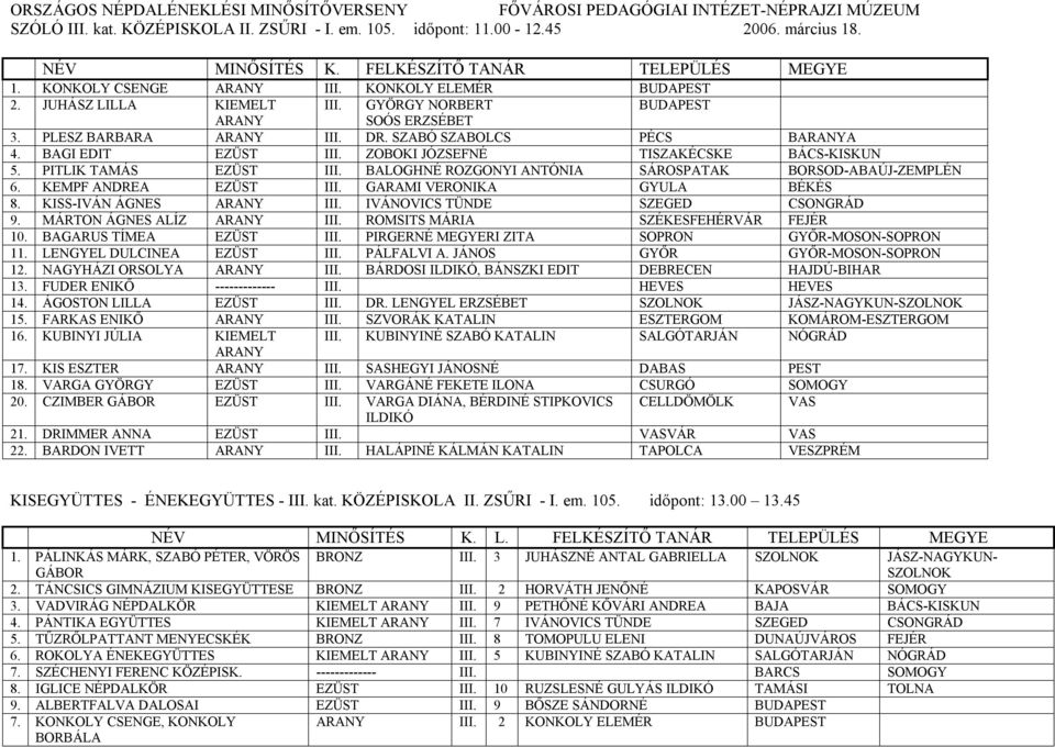 ZOBOKI JÓZSEFNÉ TISZAKÉCSKE BÁCS KISKUN 5. PITLIK TAMÁS EZÜST III. BALOGHNÉ ROZGONYI ANTÓNIA SÁROSPATAK BORSOD ABAÚJ ZEMPLÉN 6. KEMPF ANDREA EZÜST III. GARAMI VERONIKA GYULA BÉKÉS 8.