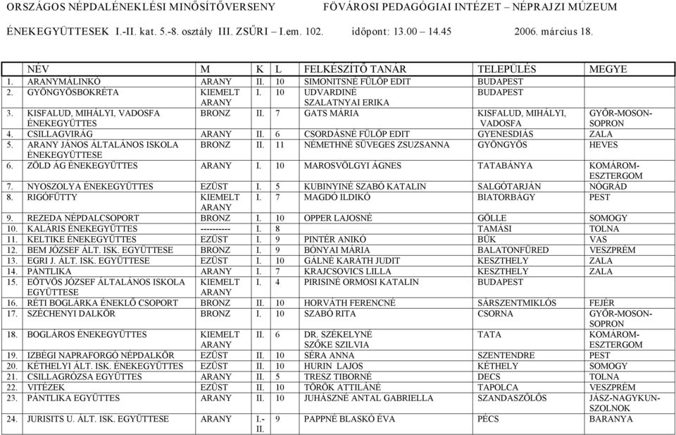 7 GATS MÁRIA KISFALUD, MIHÁLYI, VADOSFA GYŐR MOSON SOPRON 4. CSILLAGVIRÁG II. 6 CSORDÁSNÉ FÜLÖP EDIT GYENESDIÁS ZALA 5. JÁNOS ÁLTALÁNOS ISKOLA BRONZ II.