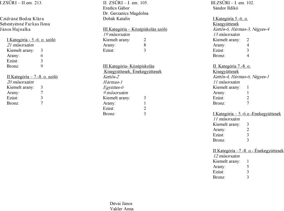Kategória Középiskolás Kisegyüttesek, Énekegyüttesek Kettős 2 Hármas 1 Együttes 6 9 műsorszám Arany: 1 Ezüst: 2 Bronz: 3 I.Kategória 5. 6. o.