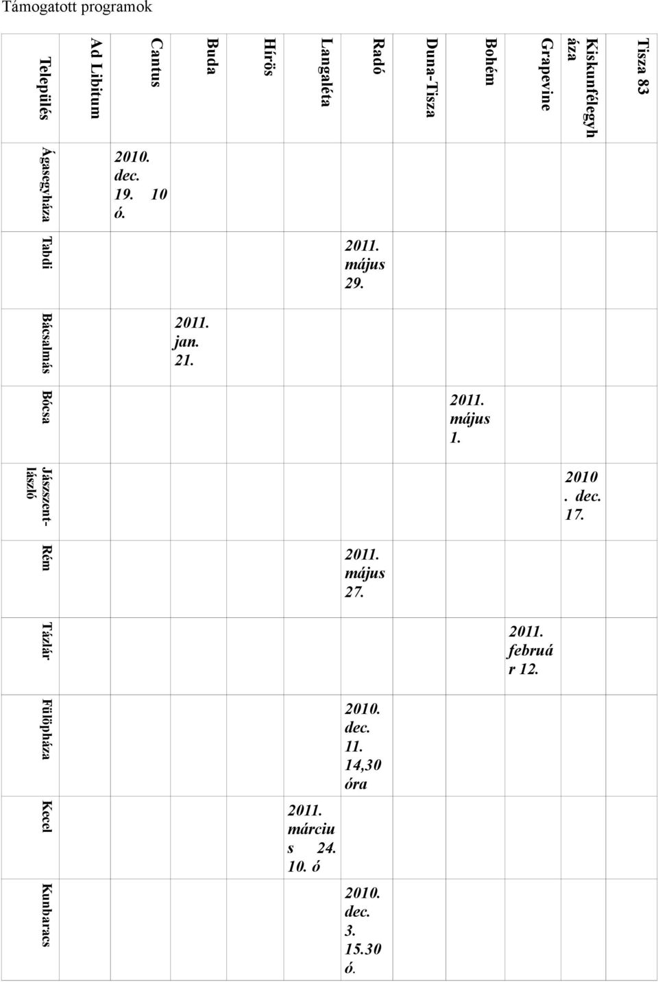 jan. 21. Bócsa 2011. május 1. Jászszentlászló 2010. dec. 17. Rém 2011. május 27. Tázlár 2011.