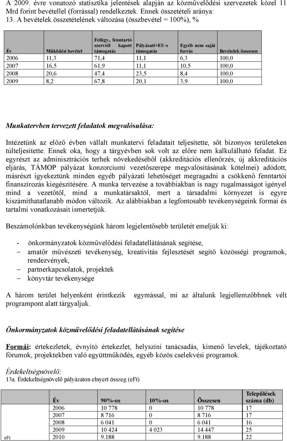 , fenntartó szervtől kapott Pályázati+EU-s Egyéb nem saját Év Működési bevétel támogatás támogatás forrás Bevételek összesen 2006 11,3 71,4 11,1 6,3 100,0 2007 16,5 61,9 11,1 10,5 100,0 2008 20,6