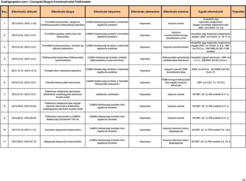 Termőföld hasznosítási, ideiglenes, CsMKH illetékességi területén a külterületi mellékhasznosítási kötelezettség teljesítése ingatlanok esetében folyamatos helszíni szemle Hivatalból vagy