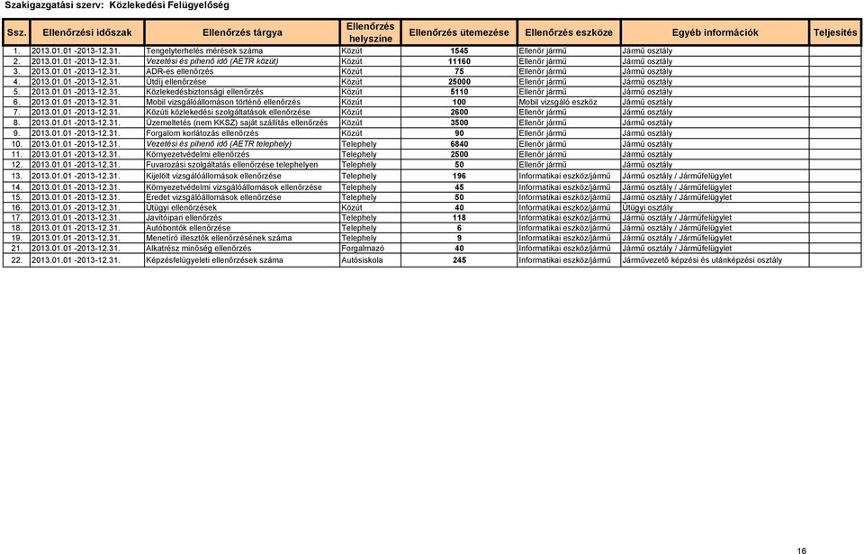 2013.01.01-2013-12. Útdíj ellenőrzése Közút 25000 Ellenőr jármű Jármű osztály 5. 2013.01.01-2013-12. Közlekedésbiztonsági ellenőrzés Közút 5110 Ellenőr jármű Jármű osztály 6. 2013.01.01-2013-12. Mobil vizsgálóállomáson történő ellenőrzés Közút 100 Mobil vizsgáló eszköz Jármű osztály 7.