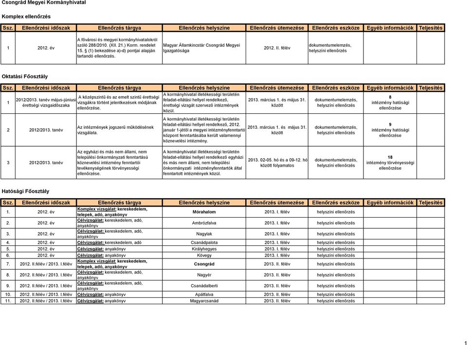 Magyar Államkincstár Csongrád Megyei Igazgatósága 2012. II. félév dokumentumelemzés, Oktatási Főosztály Ssz.