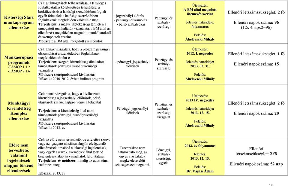 munkáltatóknál és szempontok Módszer: a BM által megadott szempontok - jogszabályi előírás - pénzügyi elszámolás - belső szabályozás Pénzügyi és szabályszerűségi Ütemezés: A BM által megadott