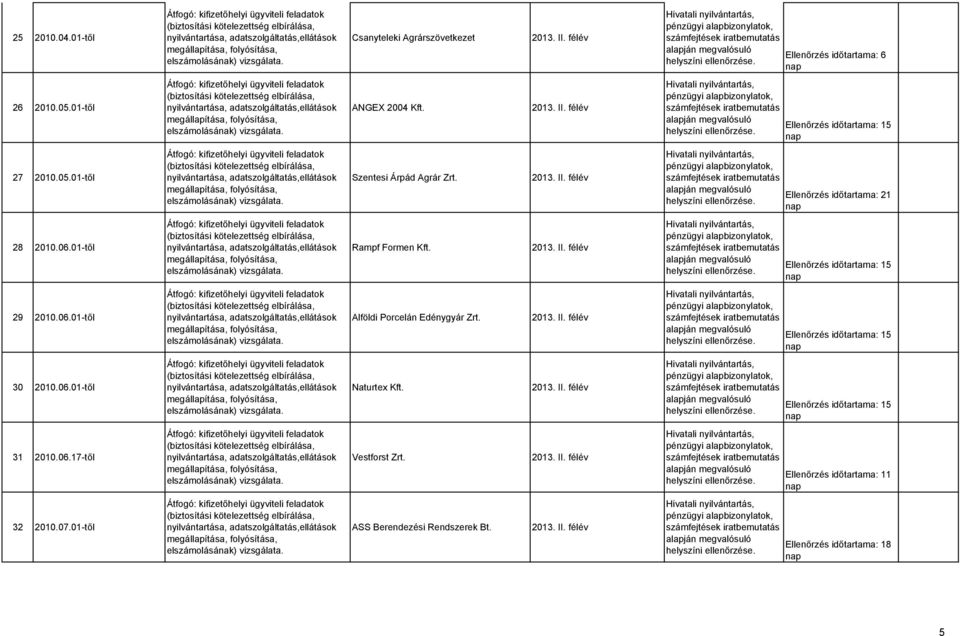 29 2010.06.01-től Alföldi Porcelán Edénygyár Zrt. 2013. II. félév Ellenőrzés időtartama: 15 e. 30 2010.06.01-től Naturtex Kft. 2013. II. félév Ellenőrzés időtartama: 15 e. 31 2010.