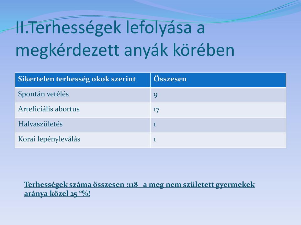 abortus 17 Halvaszületés 1 Korai lepényleválás 1 Terhességek