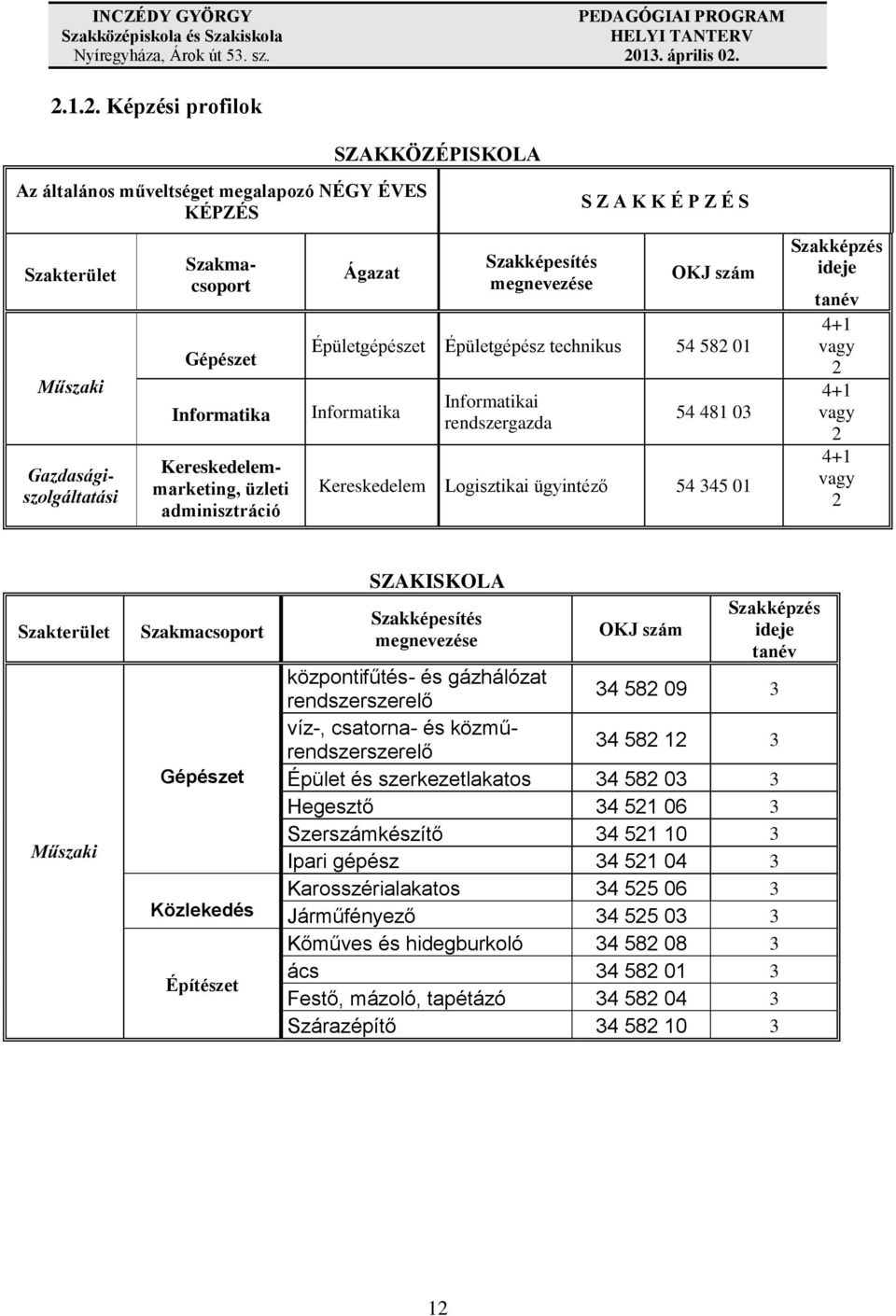 Logisztikai ügyintéző 54 345 01 Szakképzés ideje tanév 4+1 vagy 2 4+1 vagy 2 4+1 vagy 2 Szakterület Műszaki Szakmacsoport Gépészet Közlekedés Építészet SZAKISKOLA Szakképesítés megnevezése OKJ szám