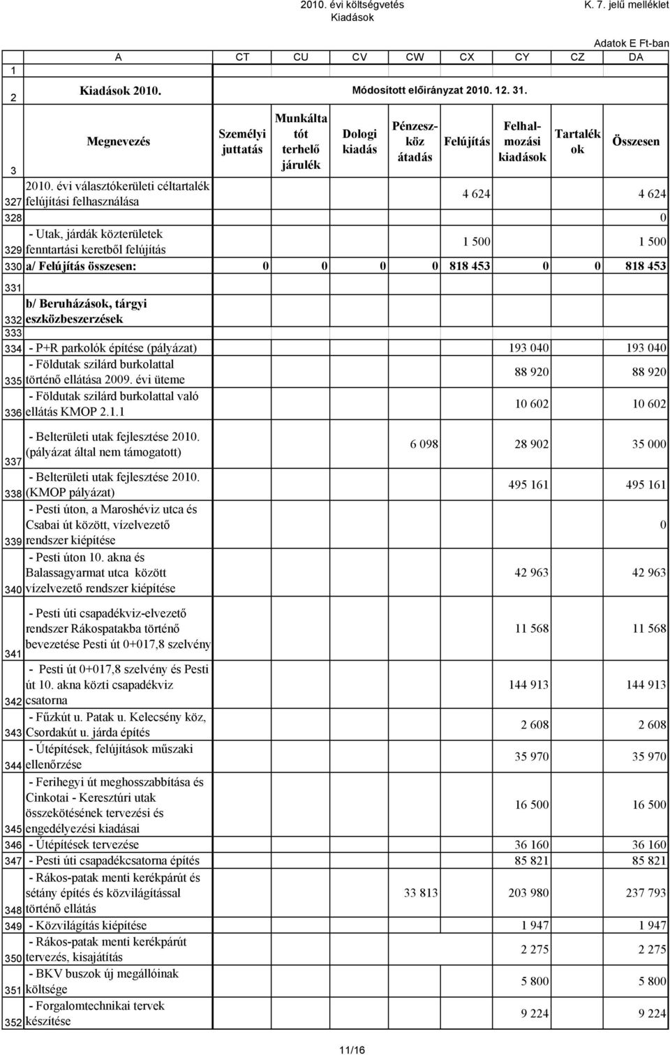 eszközbeszerzések 4 - P+R parkolók építése (pályázat) 9 4 9 4 - Földutak szilárd burkolattal 5 történő ellátása 9. évi üteme - Földutak szilárd burkolattal való 6 ellátás KMOP.