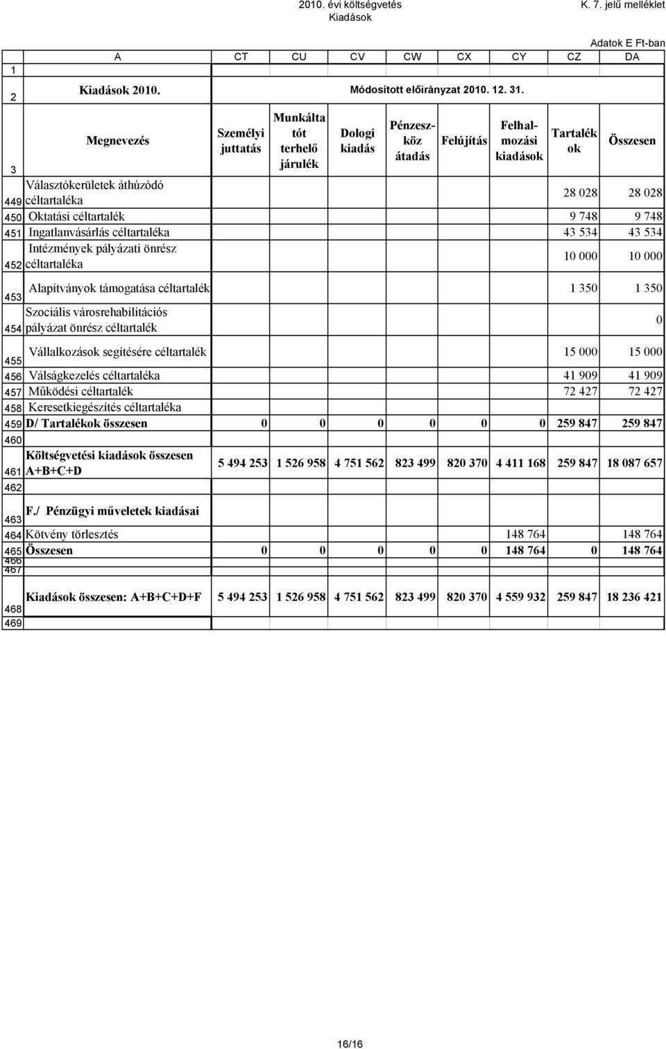 támogatása céltartalék 45 Szociális városrehabilitációs 454 pályázat önrész céltartalék Vállalkozás segítésére céltartalék 455 5 5 5 5 456 457 458 Válságkezelés céltartaléka Működési céltartalék