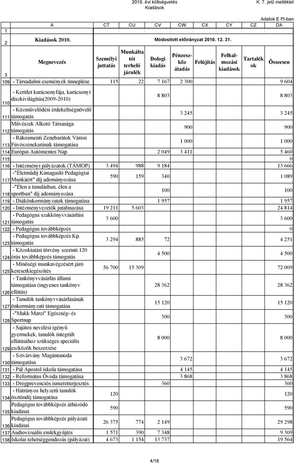 Rákosmenti Zenebarát Városi Fúvószenekarának támogatása 4 Európai Autómentes Nap 5 49 45 9 4 45 9 5 46 6 - Intézményi pályázat (TÁMOP) 494 988 9 84 666 -"Életműdíj Kimagasló Pedagógiai 7 Munkáért"