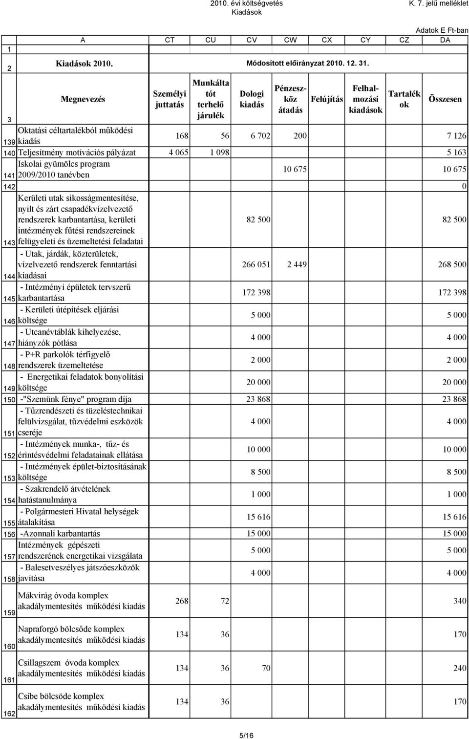 csapadékvízelvezető rendszerek karbantartása, kerületi 8 5 8 5 intézmények fűtési rendszereinek 4 felügyeleti és üzemeltetési feladatai - Utak, járdák, közterületek, vízelvezető rendszerek