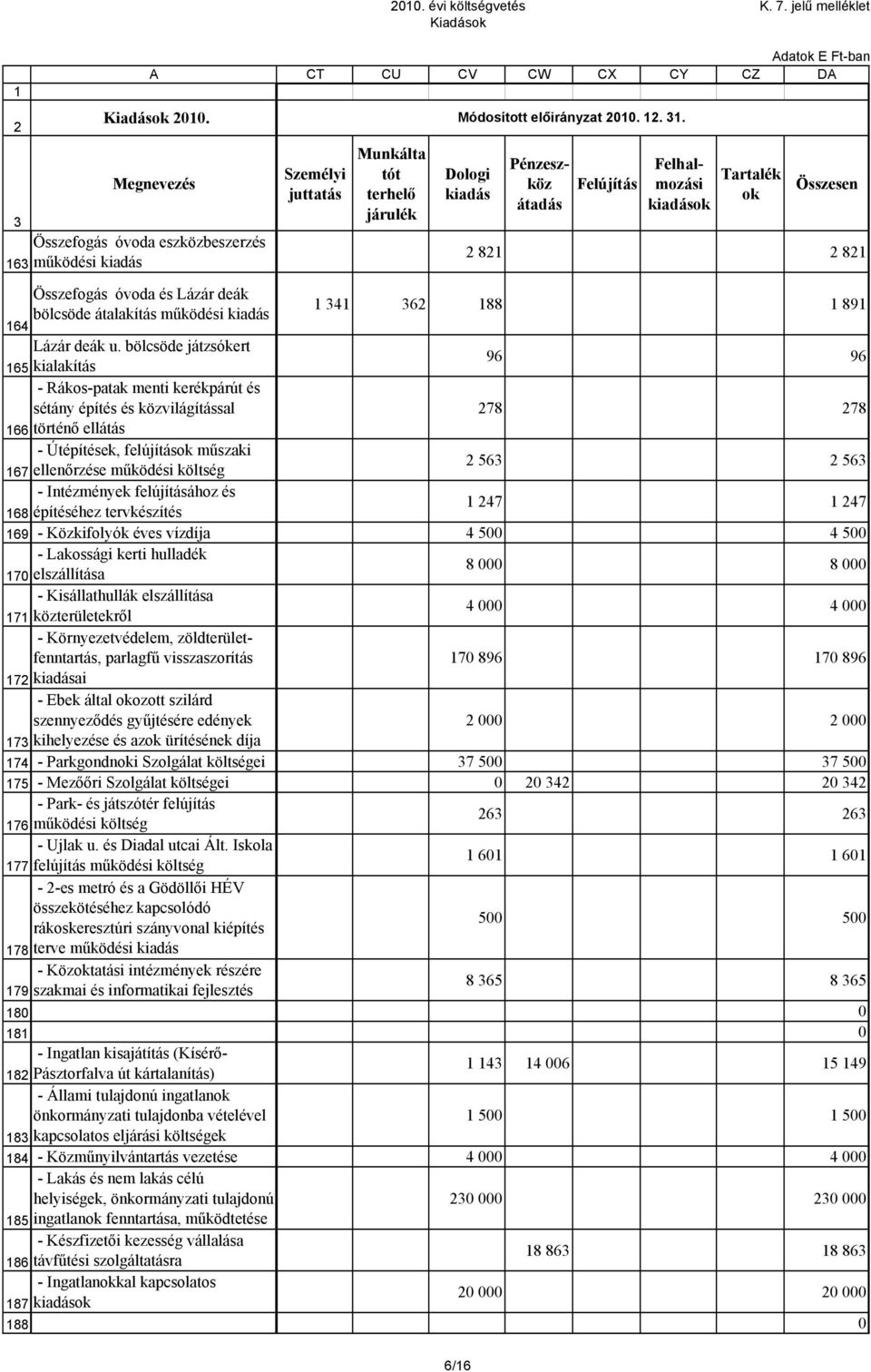 költség - Intézmények felújításához és 68 építéséhez tervkészítés 56 47 56 47 69 - Közkifolyók éves vízdíja 4 5 4 5 - Lakossági kerti hulladék 7 elszállítása - Kisállathullák elszállítása 7