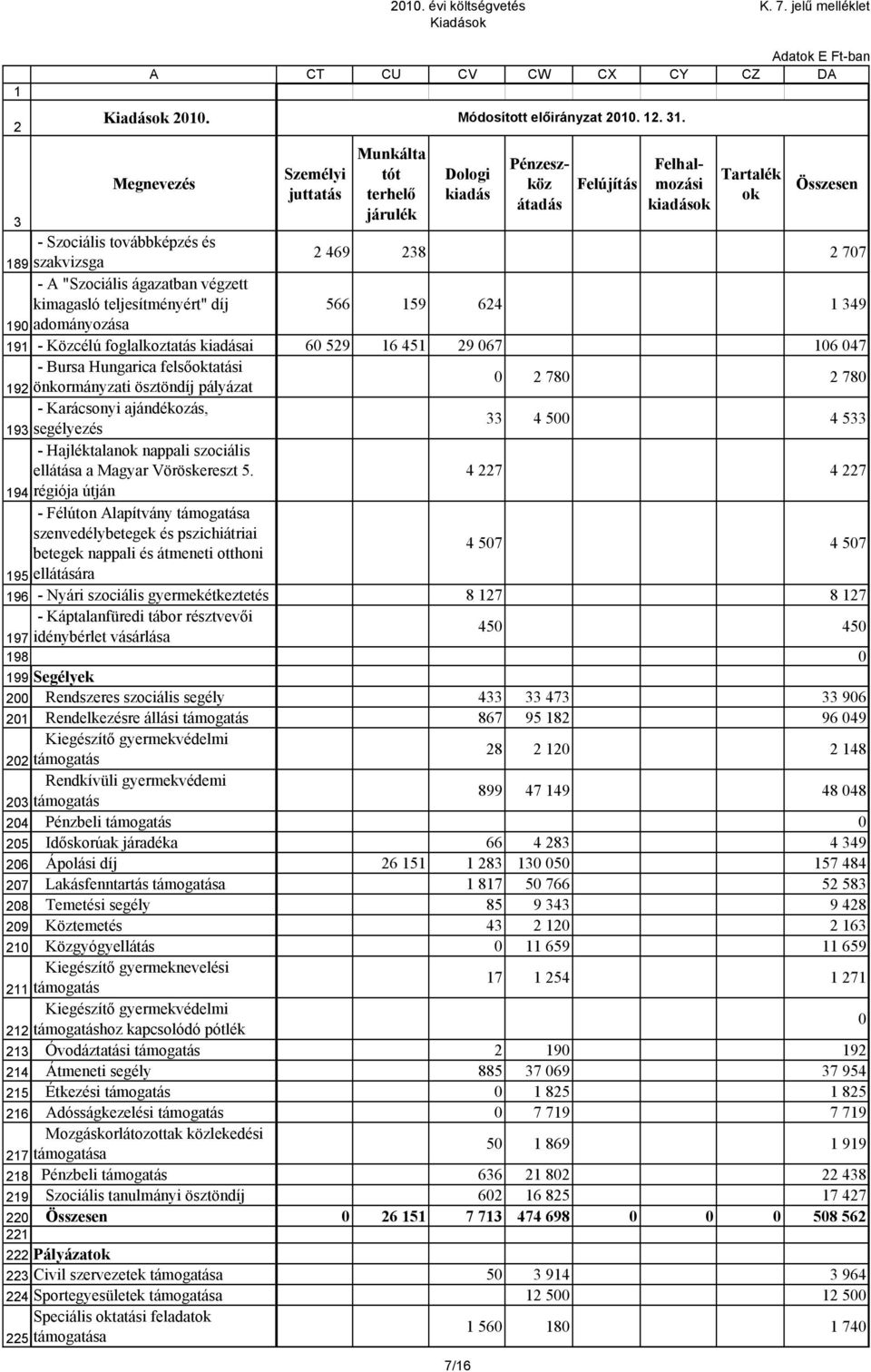 Bursa Hungarica felsőtatási 9 önkormányzati ösztöndíj pályázat 78 78 - Karácsonyi ajándékozás, 9 segélyezés 4 5 4 5 - Hajléktalan nappali szociális ellátása a Magyar Vöröskereszt 5.