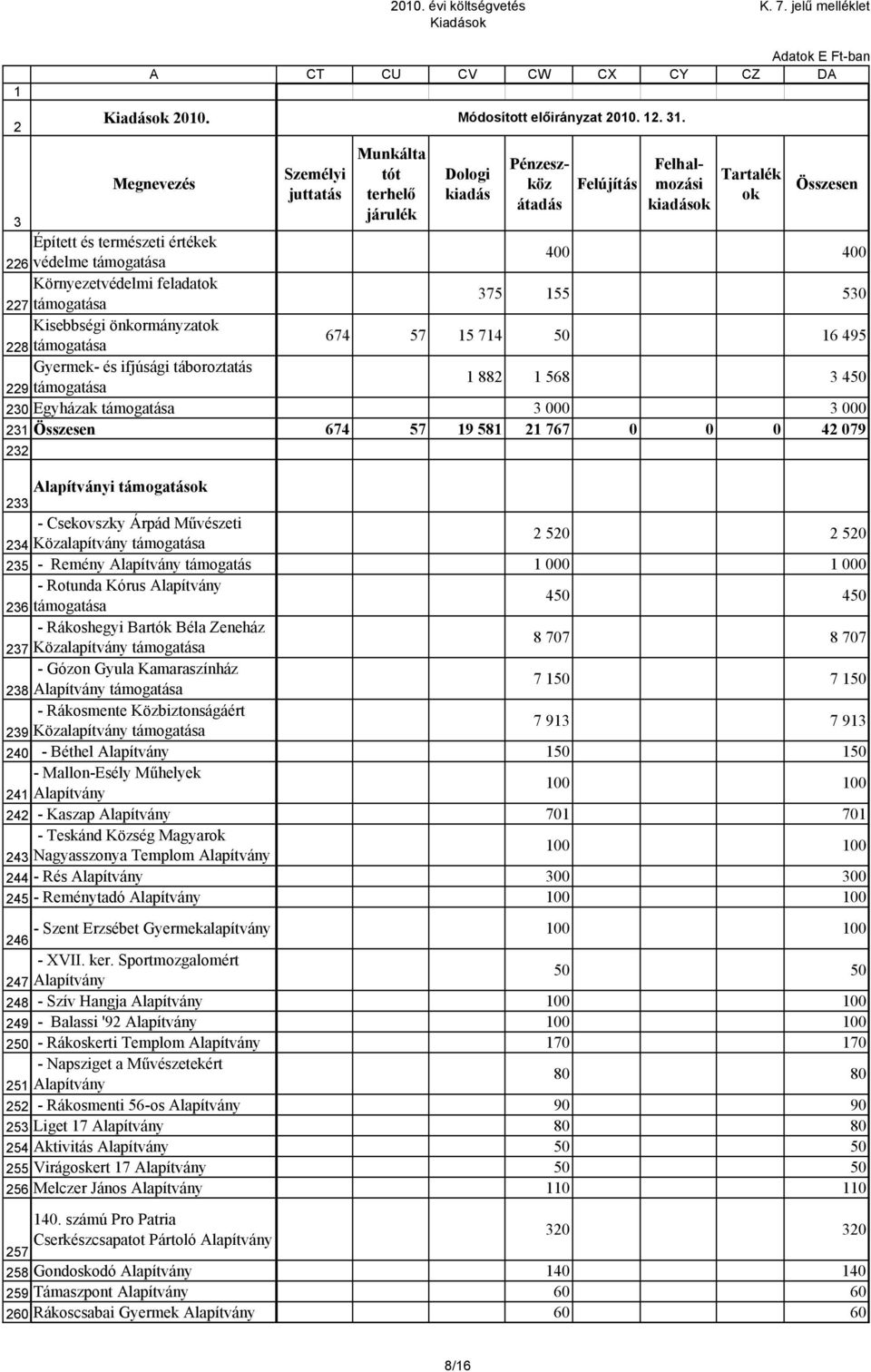 támogatása 88 568 45 Egyházak támogatása 674 57 9 58 767 4 79 Alapítványi támogatás - Csekovszky Árpád Művészeti 4 Közalapítvány támogatása 5 5 5 - Remény Alapítvány támogatás - Rotunda Kórus