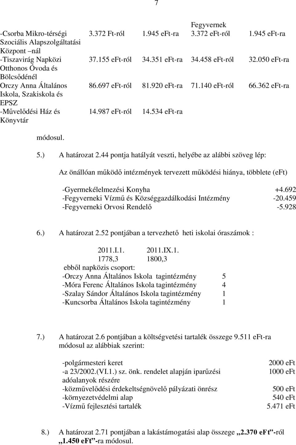 534 eft-ra módosul. 5.) A határozat 2.44 pontja hatályát veszti, helyébe az alábbi szöveg lép: Az önállóan működő intézmények tervezett működési hiánya, többlete (eft) -Gyermekélelmezési Konyha +4.