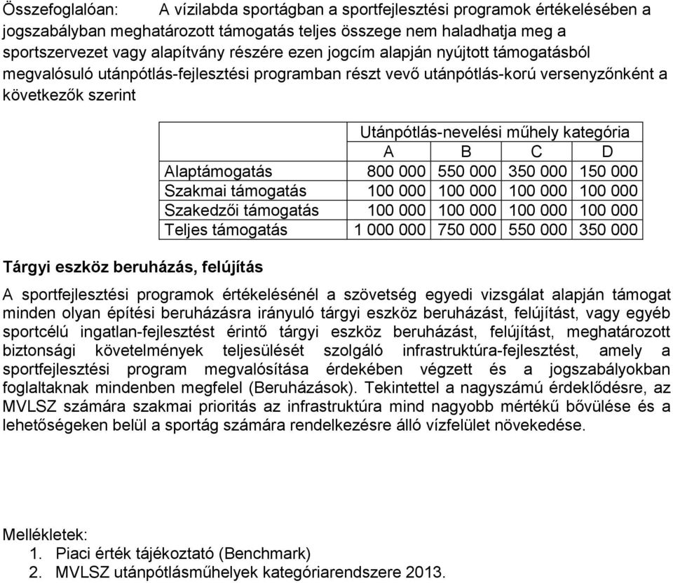 Utánpótlás-nevelési műhely kategória A B C D Alaptámogatás 800 000 550 000 350 000 150 000 Szakmai támogatás 100 000 100 000 100 000 100 000 Szakedzői támogatás 100 000 100 000 100 000 100 000 Teljes