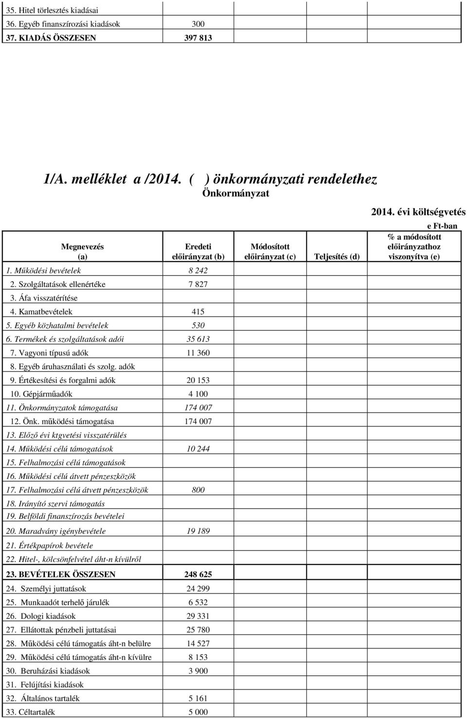 Egyéb közhatalmi bevételek 530 6. Termékek és szolgáltatások adói 35 613 7. Vagyoni típusú adók 11 360 8. Egyéb áruhasználati és szolg. adók 9. Értékesítési és forgalmi adók 20 153 10.