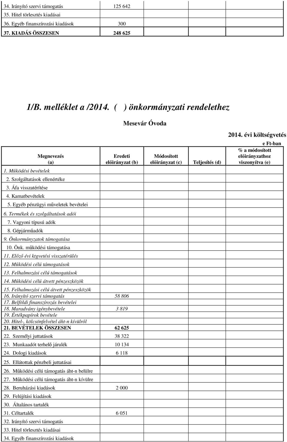 Vagyoni típusú adók 8. Gépjárműadók 9. Önkormányzatok támogatása 10. Önk. működési támogatása 11. Előző évi ktgvetési visszatérülés 12. Működési célú támogatások 13. Felhalmozási célú támogatások 14.