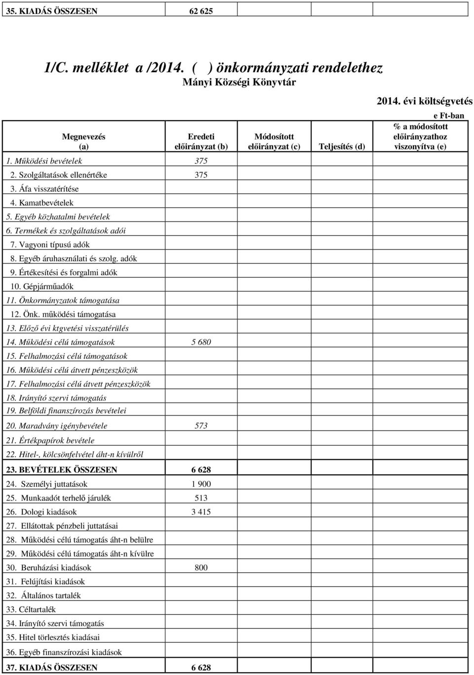 Értékesítési és forgalmi adók 10. Gépjárműadók 11. Önkormányzatok támogatása 12. Önk. működési támogatása 13. Előző évi ktgvetési visszatérülés 14. Működési célú támogatások 5 680 15.