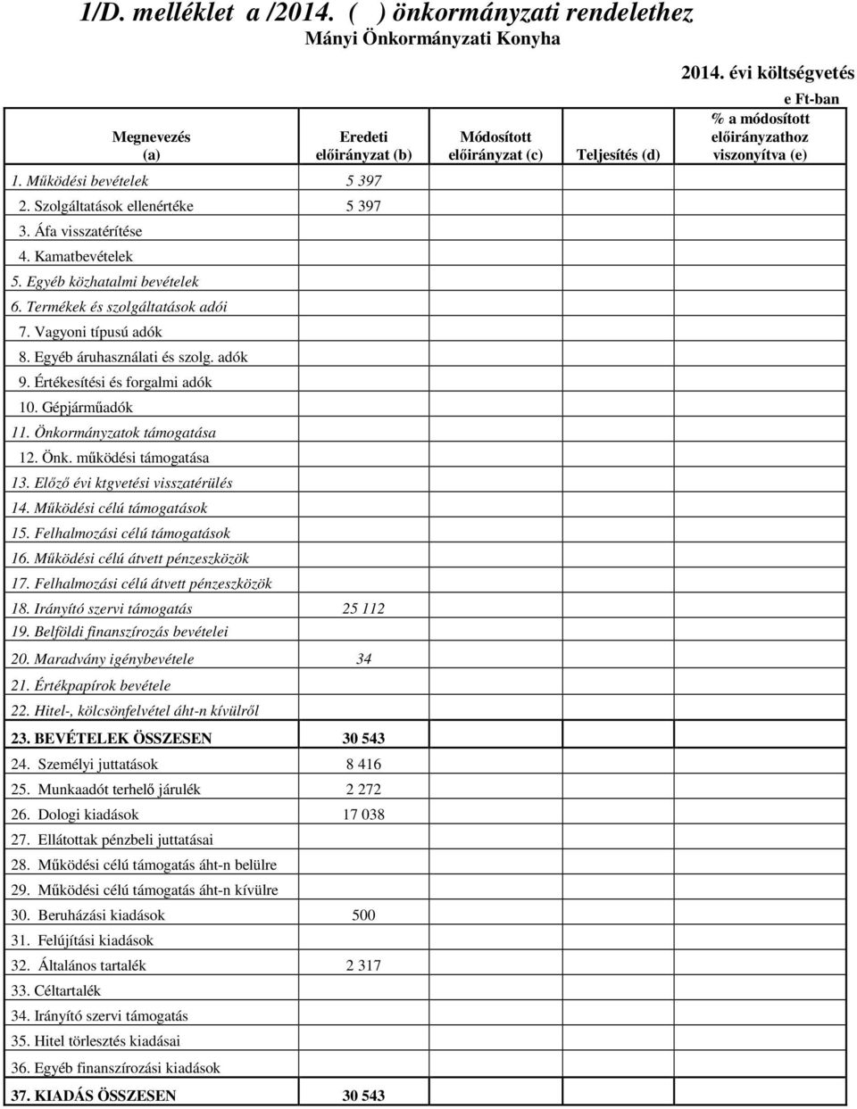 Gépjárműadók 11. Önkormányzatok támogatása 12. Önk. működési támogatása 13. Előző évi ktgvetési visszatérülés 14. Működési célú támogatások 15. Felhalmozási célú támogatások 16.