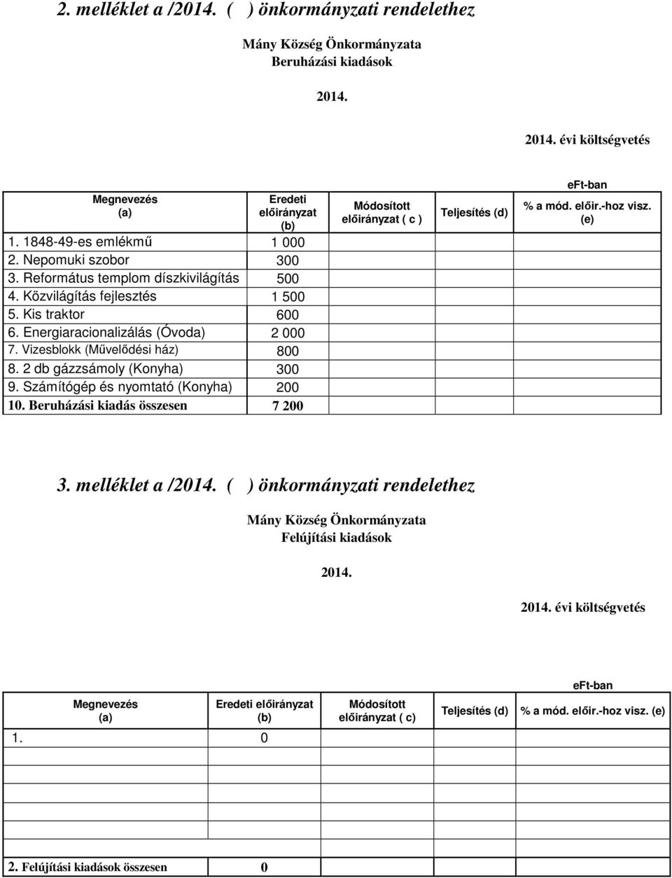 2 db gázzsámoly (Konyha) 300 9. Számítógép és nyomtató (Konyha) 200 10. Beruházási kiadás összesen 7 200 Módosított előirányzat ( c ) Teljesítés (d) eft-ban % a mód. előir.-hoz visz. (e) 3.