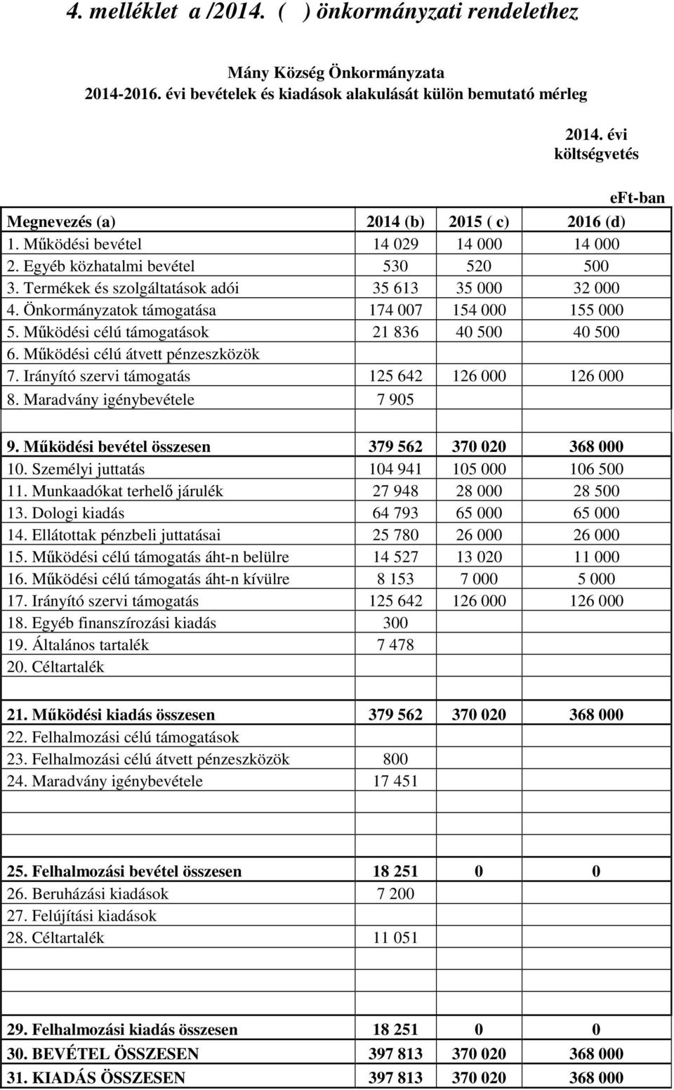 Önkormányzatok támogatása 174 007 154 000 155 000 5. Működési célú támogatások 21 836 40 500 40 500 6. Működési célú átvett pénzeszközök 7. Irányító szervi támogatás 125 642 126 000 126 000 8.