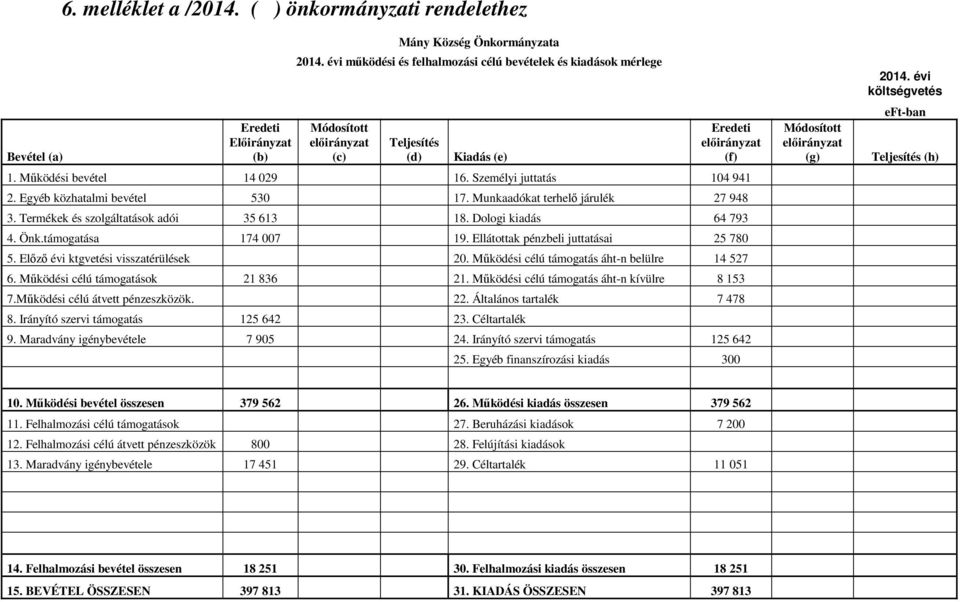 Egyéb közhatalmi bevétel 530 17. Munkaadókat terhelő járulék 27 948 3. Termékek és szolgáltatások adói 35 613 18. Dologi kiadás 64 793 4. Önk.támogatása 174 007 19.