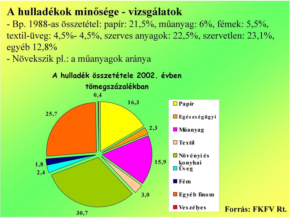 22,5%, szervetlen: 23,1%, egyéb 12,8% - Növekszik pl.: a műanyagok aránya A hulladék összetétele 2002.