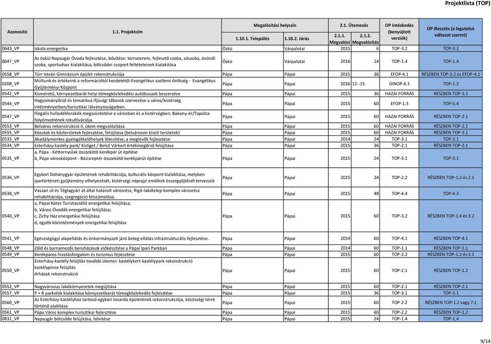 14 TOP-1.4 TOP-1.4 0558_VP Türr István Gimnázium épület rekonstrukciója Pápa Pápai 2015 36 EFOP-4.1 RÉSZBEN TOP-3.2 és EFOP-4.