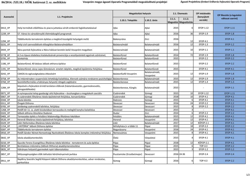 ) MÖK határozat 2. sz. melléklete 0413_VP Helyi termékek előállítása és piacra juttatása sérült emberek foglalkoztatásával Ajka Ajkai 2015 6 EFOP-1.12 EFOP-1.11 1239_VP 57.